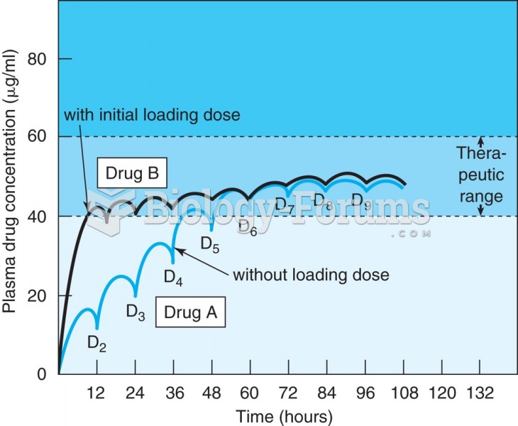 How repeated doses (D) of a drug cause an accumulation in the blood. Eventually, a plateau is ...