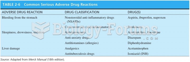 Common Serious Adverse Drug Reactions 