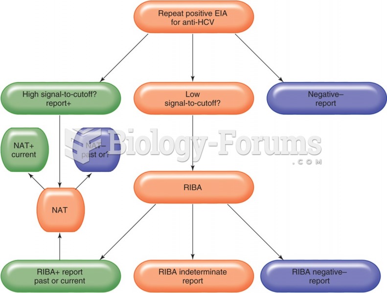 Flow chart for the diagnosis of hepatitis C. Hepatitis C reporting using the signal-tocutoff ratio.