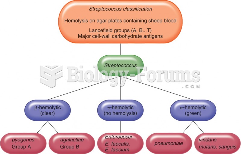 Basic classification of streptococci-based on hemolysis.