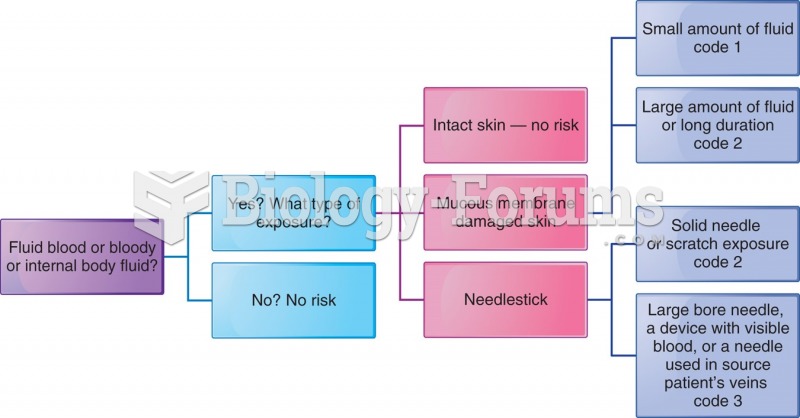 Different exposure codes for potential HIV infection.