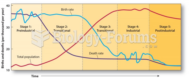 The Demographic Transition