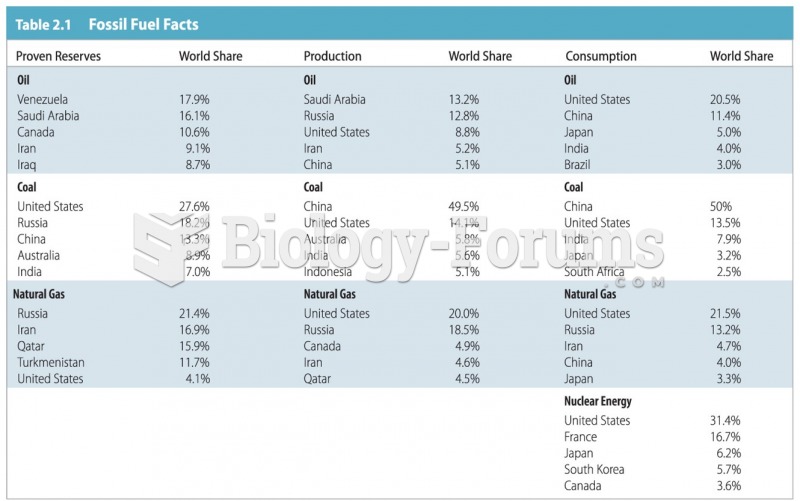 The World Geography of Fossil Fuels