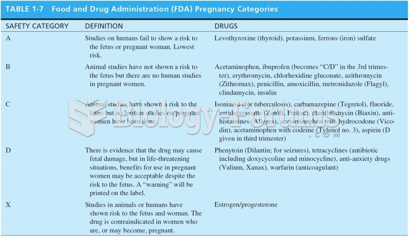 Food and Drug Administration (FDA) Pregnancy Categories 