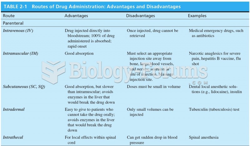 Routes of Drug Administration: Advantages and Disadvantages 