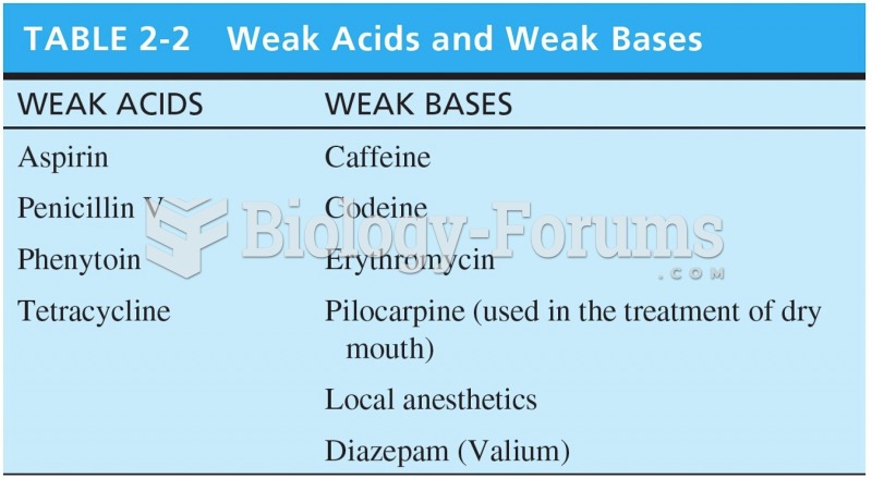 Weak Acids and Weak Bases 