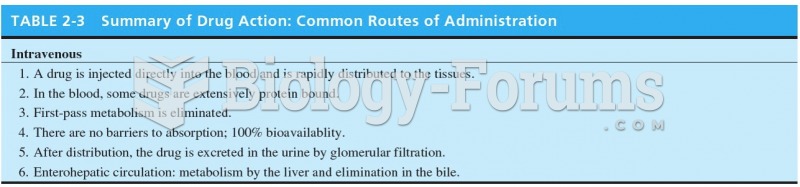 Summary of Drug Action: Common Routes of Administration 