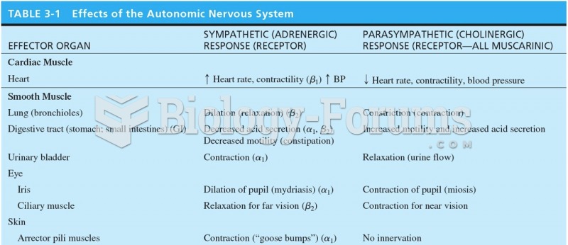 Effects of the Autonomic Nervous System 