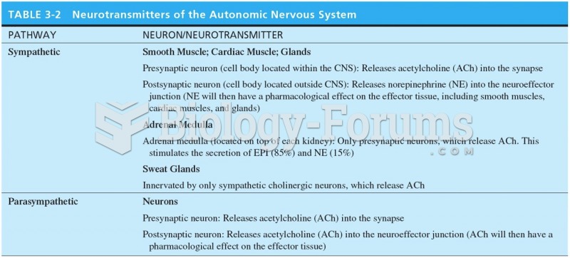 Neurotransmitters of the Autonomic Nervous System 