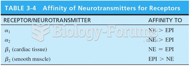 Affinity of Neurotransmitters for Receptors 