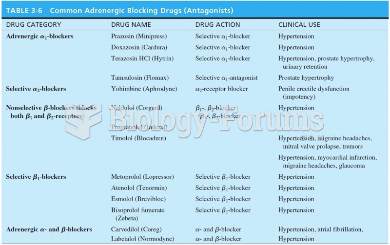 Common Adrenergic Blocking Drugs (Antagonistics) 