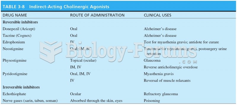 Indirect-Acting Cholinergic Agnostic Agents 