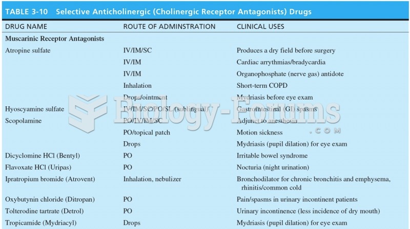 Selective Anticholinergic Drugs