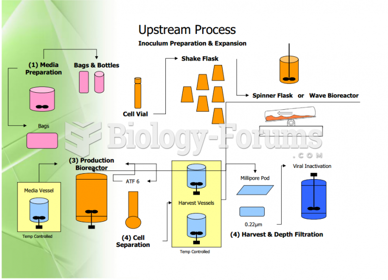 Upstream Process - Inoculum Preparation & Expansion