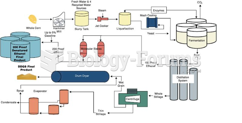 Production of Ethanol process