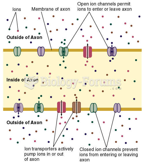 Ion Channels and Ion Transporters