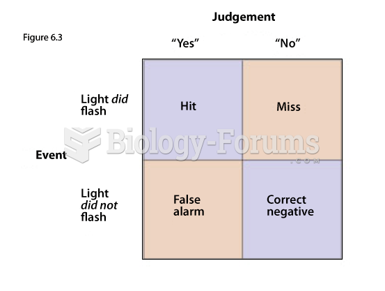 Four Possibilities in Judging the Presence or Absence of a Stimulus