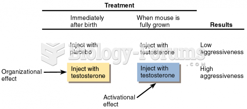 Hormones and Aggression
