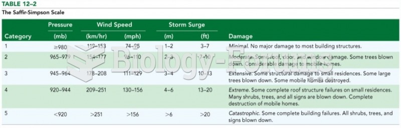 Saffir-Simpson Scale  (Hurricane Intensity Scale)