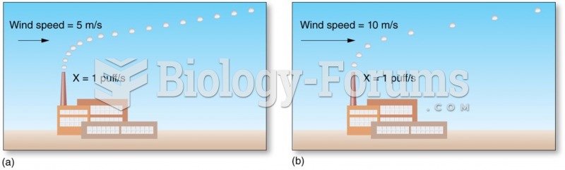 Effect of Winds on Horizontal Transport