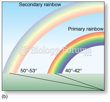 Primary rainbows are the brightest and most common.