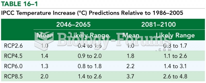 IPCC Temperature Increase Predictions Relative to 1986-2005