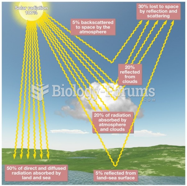 What Happens to Incoming Solar Radiation?