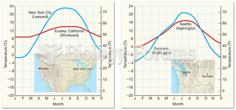 Geographic Position