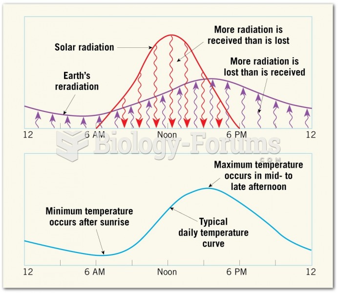 Cycles of Air Temperature