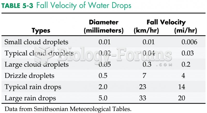 Fall Velocity of Water Drops 