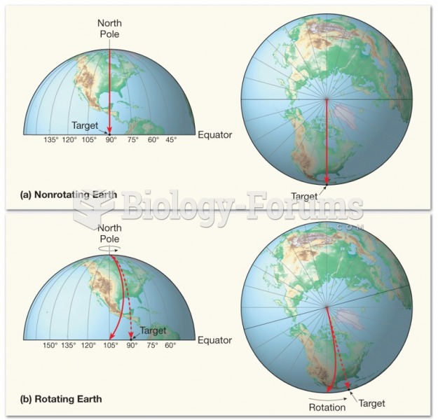 Coriolis force