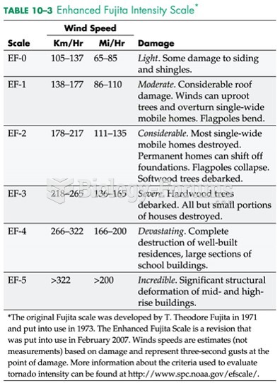 Tornado intensity Scale 