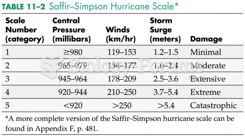 Saffir-Simpson Hurricane Scale 