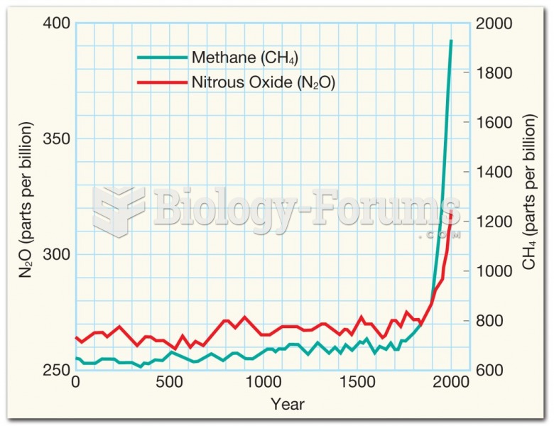 Carbon Dioxide, Trace Gases, and Climate Change