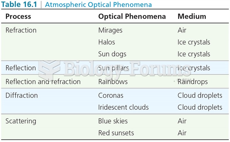 Atmospheric Optical Phenomena 