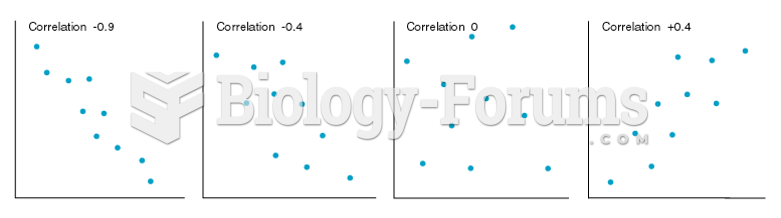 Scatterplots of Variables Having Several Different Levels of Correlation