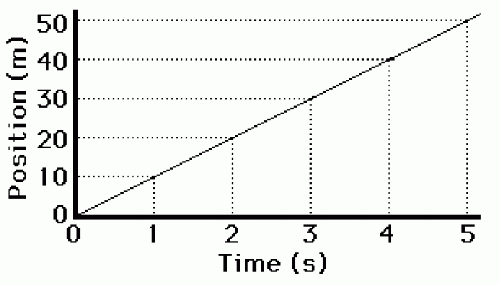 Velocity-time Graph