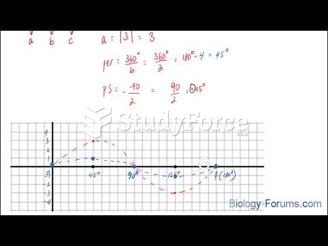 How to plot a sine function containing an amplitude and phase shift (Question 1 of 3)