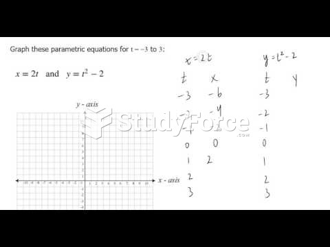 How to Graph Parametric Equations Manually