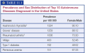 Prevalence and Sex Distribution of Top 10 Autoimmune Diseases Diagnosed in the United States