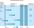 A new drug development time line with the four phases of drug approval.