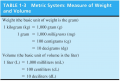 Metric System: Measure of Weight and Volume 