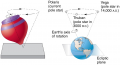 Changes in Earth’s Orbit