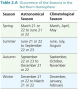 Occurrence of the Seasons in the Northern Hemisphere  