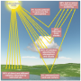 What Happens to Incoming Solar Radiation?