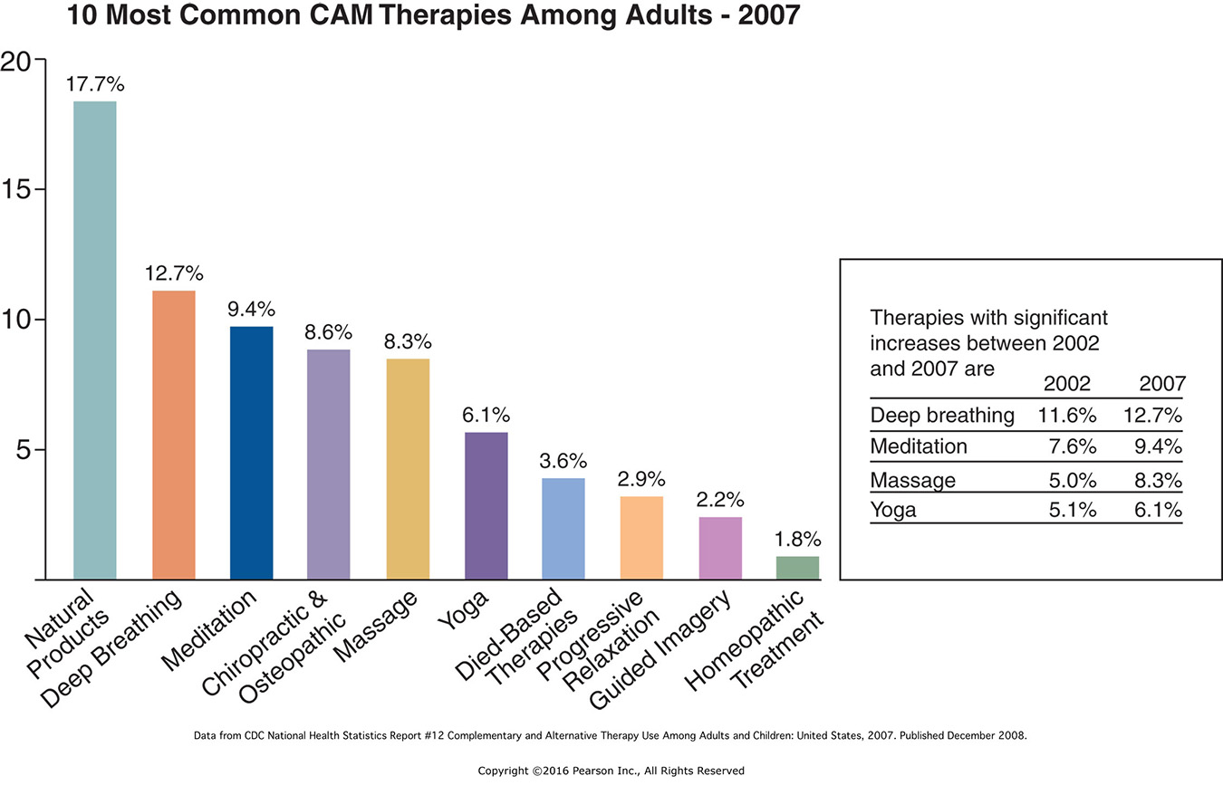 Complementary and Alternative Therapy Use Among Adults and Children