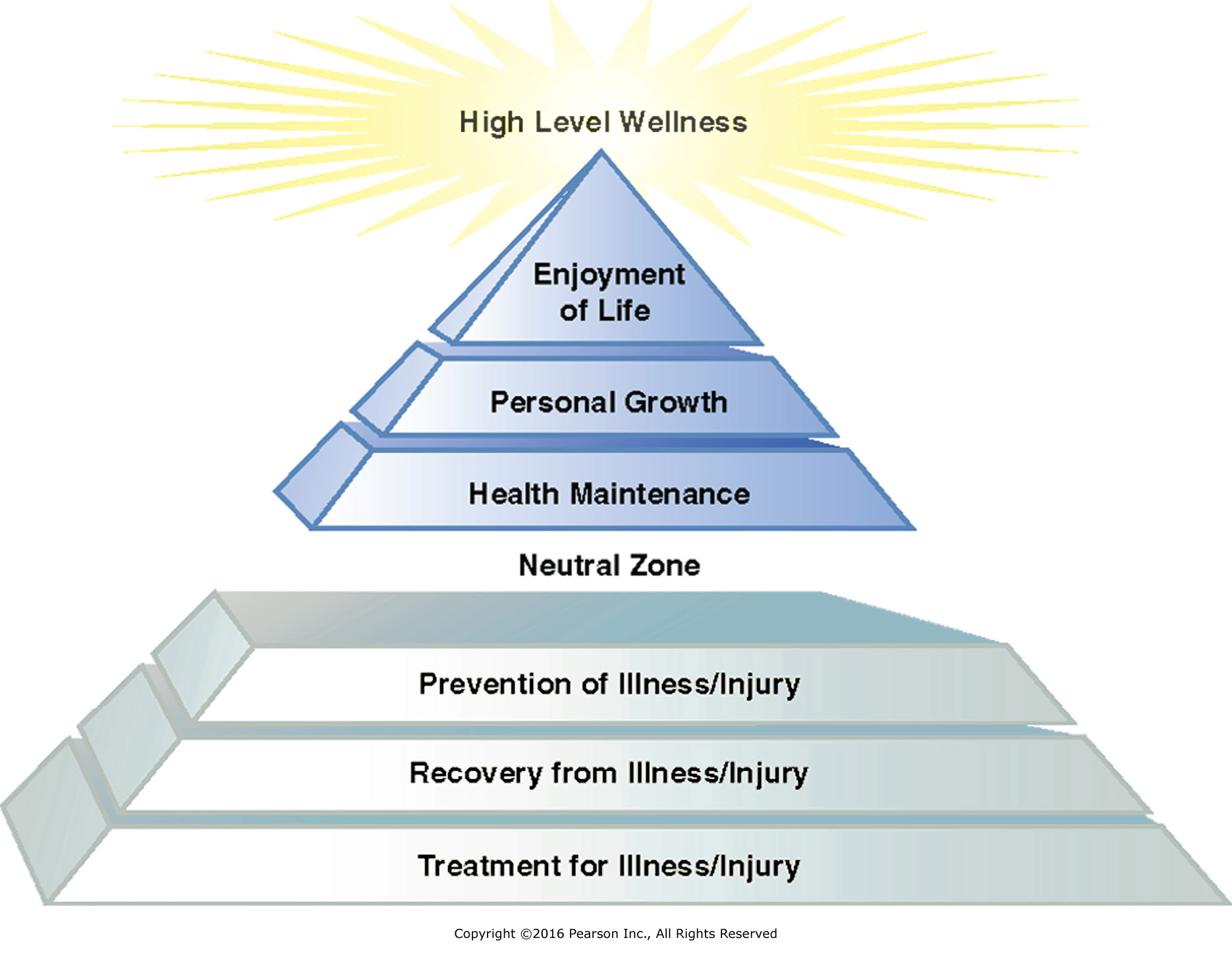 Wellness Massage Pyramid.