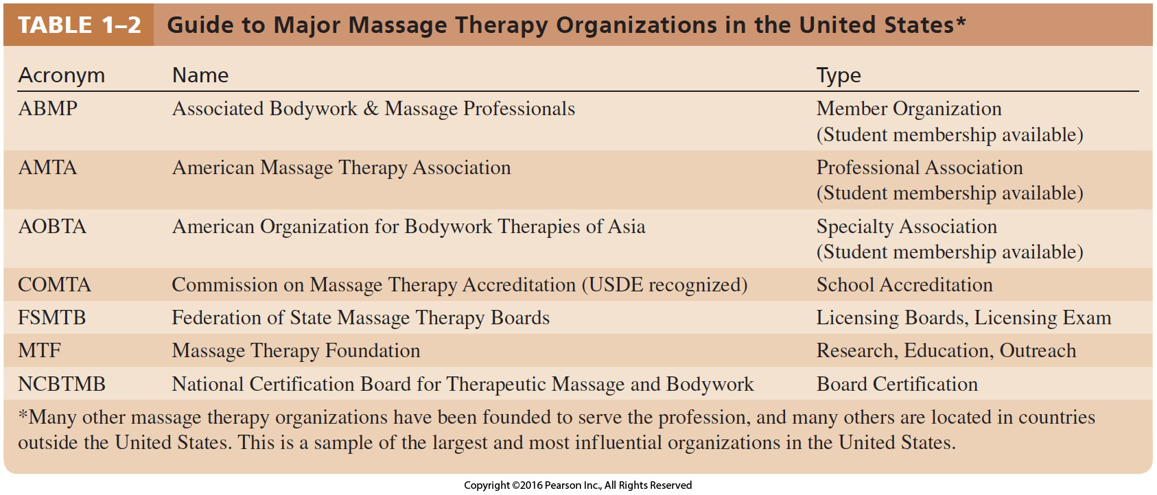 Guide to Major Massage Therapy Organizations in the United States*