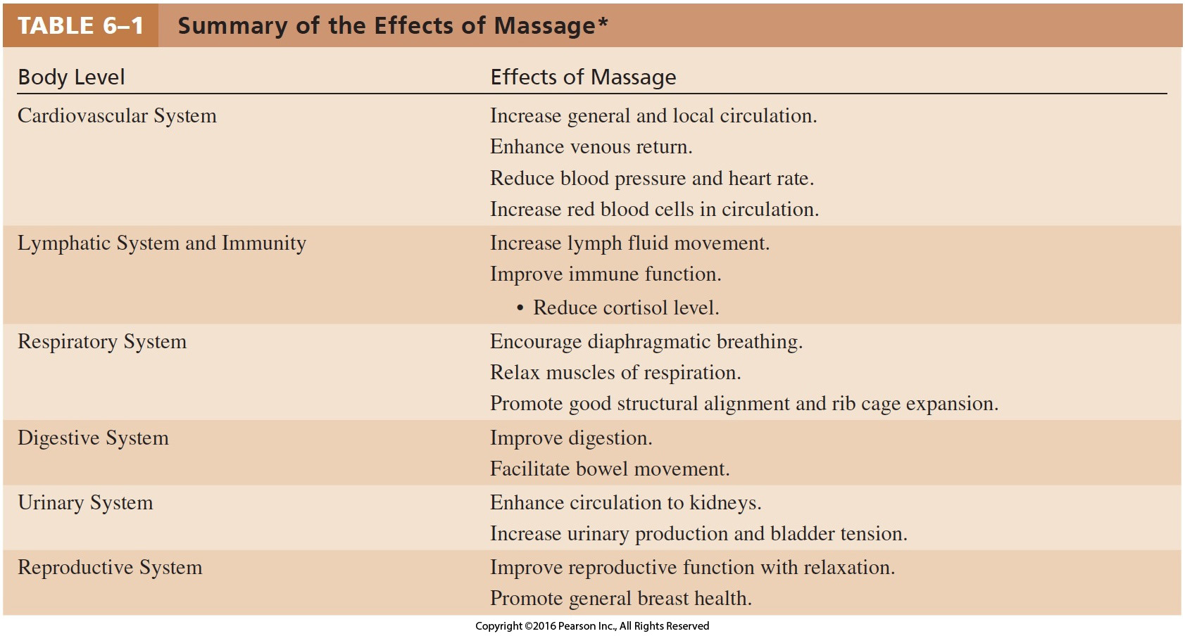 Summary of the Effects of Massage Cont. 