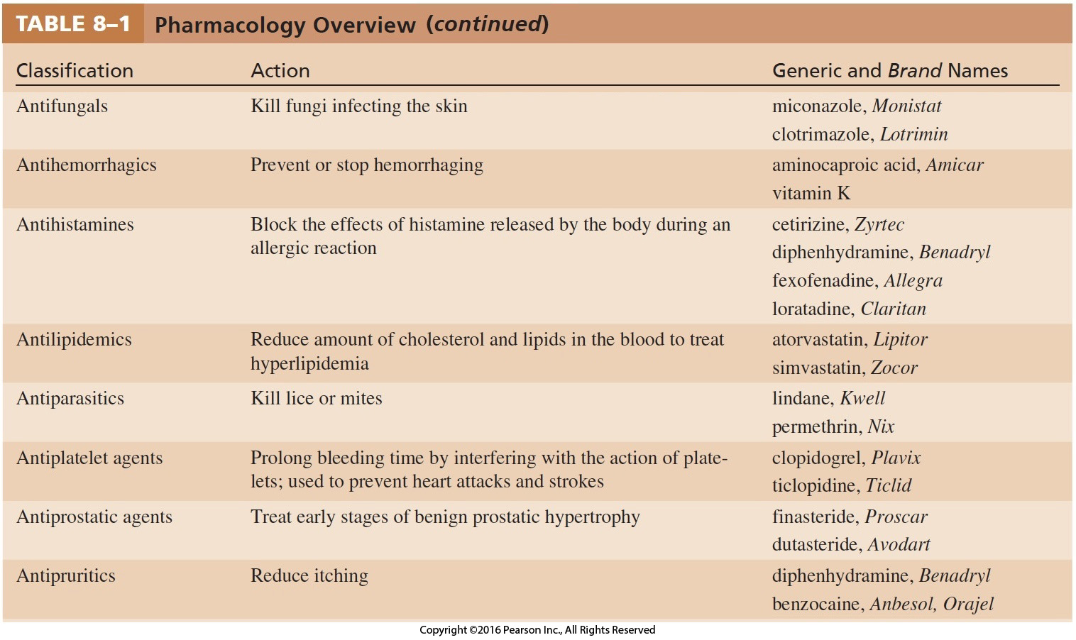 Pharmacology Overview Cont